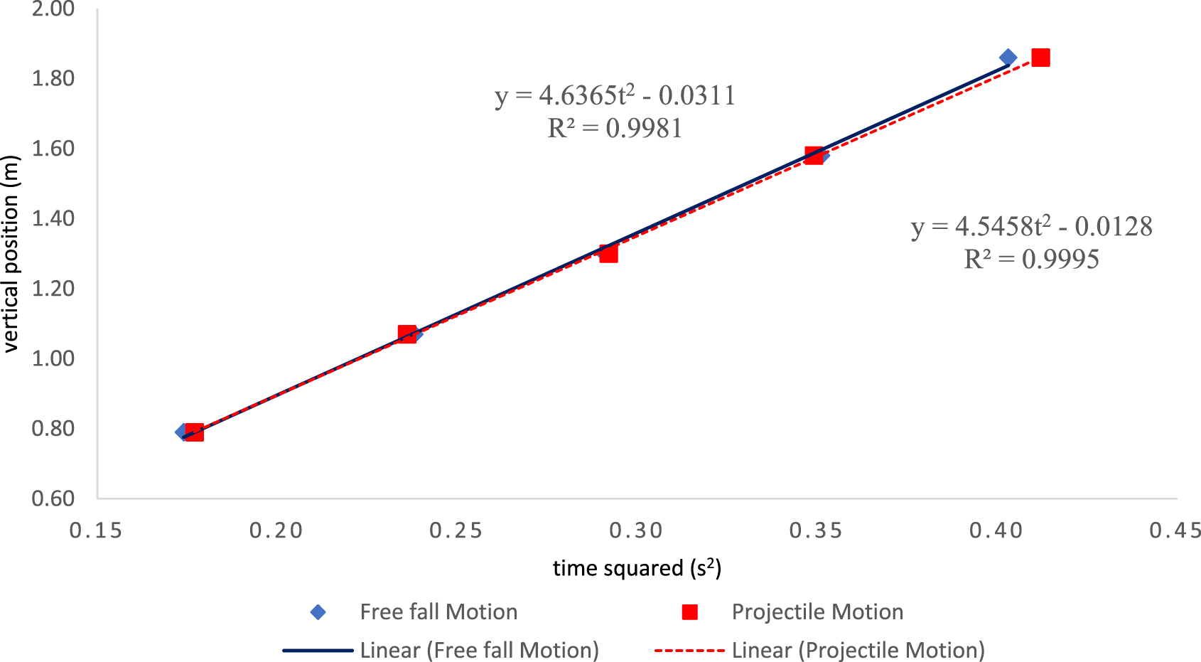 Free Fall Acceleration Table Comparative experiment using free fall and projectile motions in ...