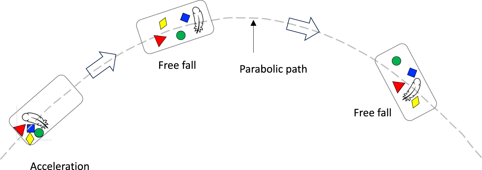 Weight Less Objects Weightlessness in a bottle - IOPscience