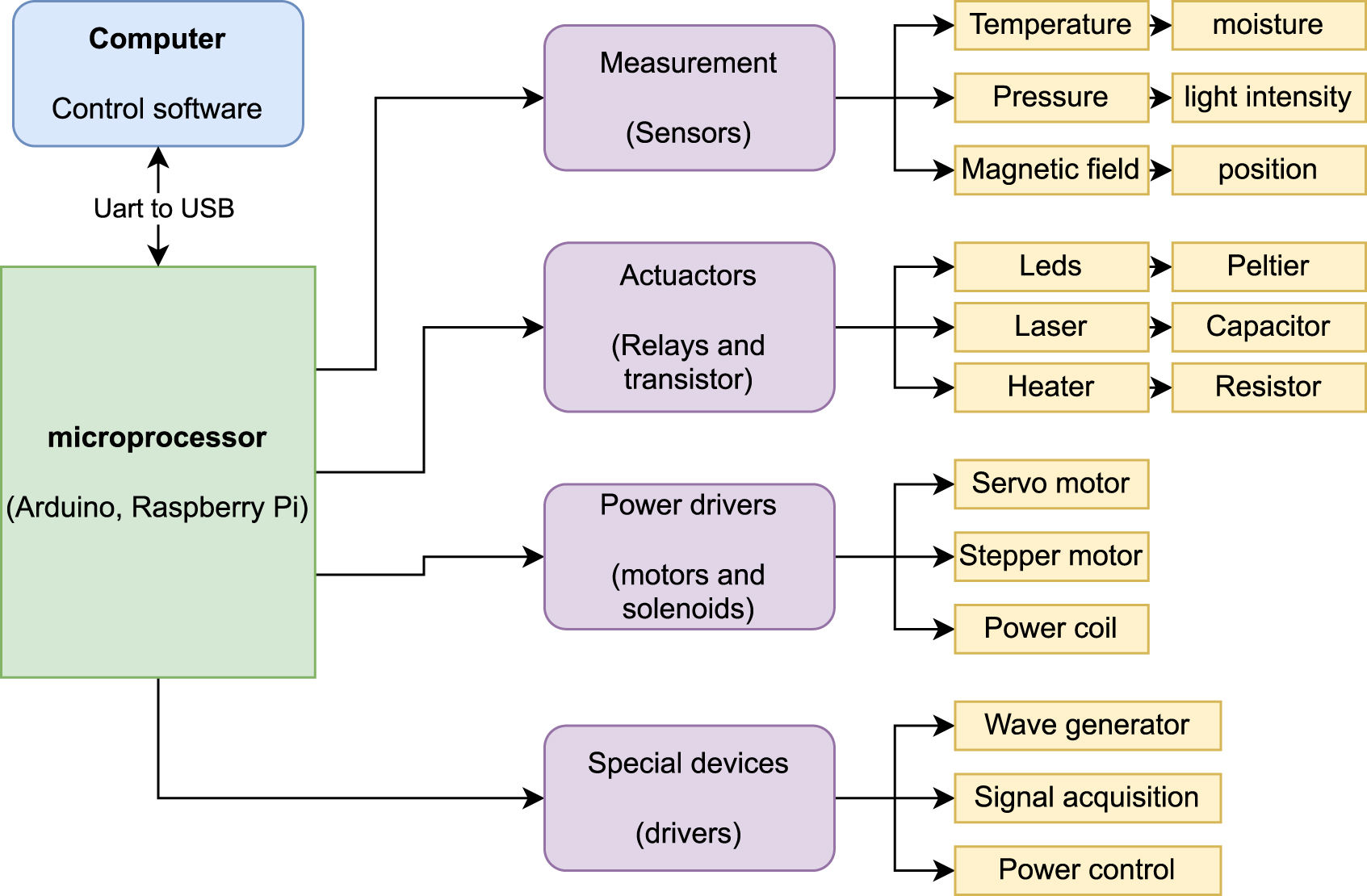Deploying an IoT-based remote physics lab platform to enhance ...
