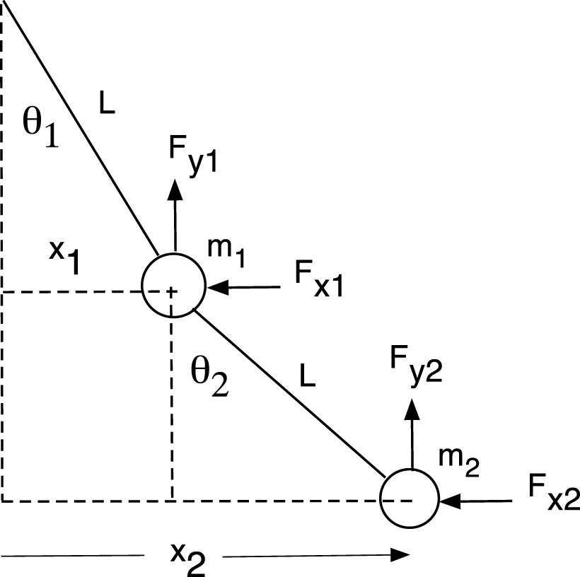 Coupled oscillations of a double pendulum - IOPscience