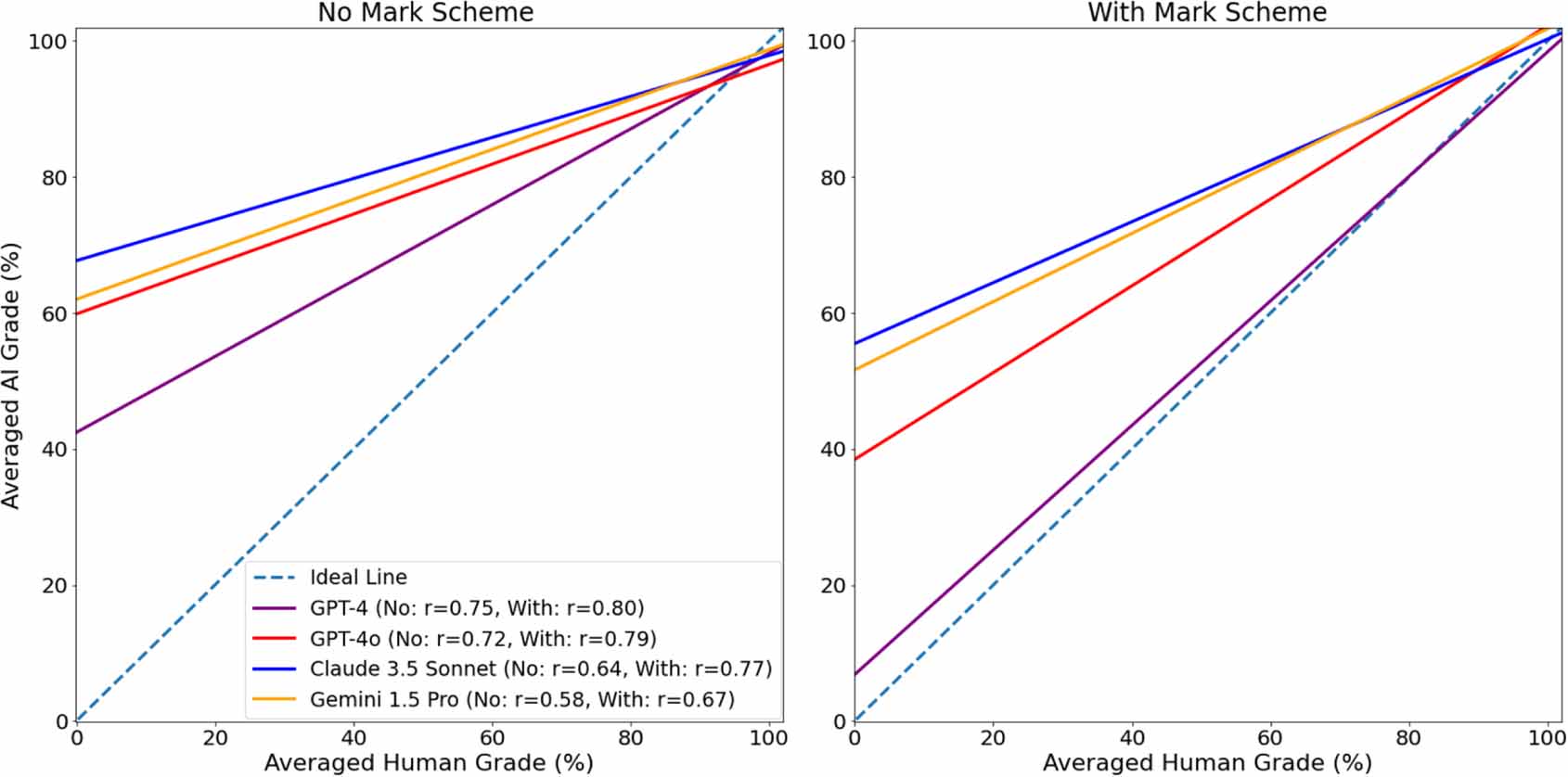 Using large language models for grading in education: an applied test ...