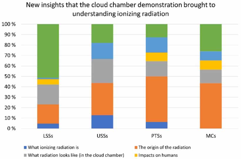 Radiation Visualized The impact of a cloud chamber demonstration on lay people’s conceptions ...