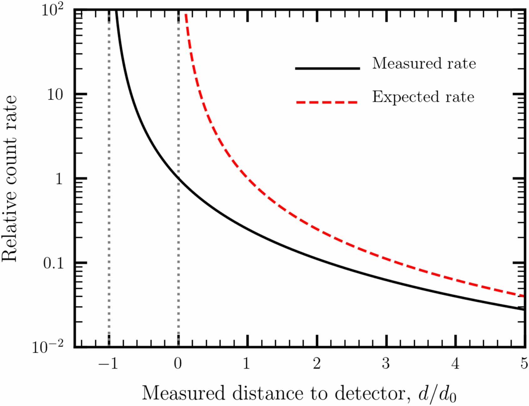 Modifications to the inverse-square law of radiation detection for ...