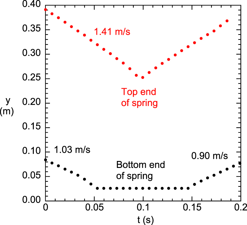 Propagation of compressional waves along a spring - IOPscience