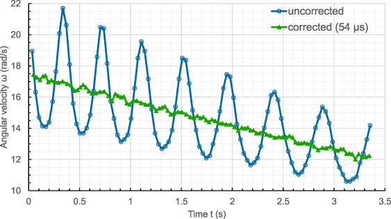 Correcting the rolling shutter effect in a video analysis experiment ...