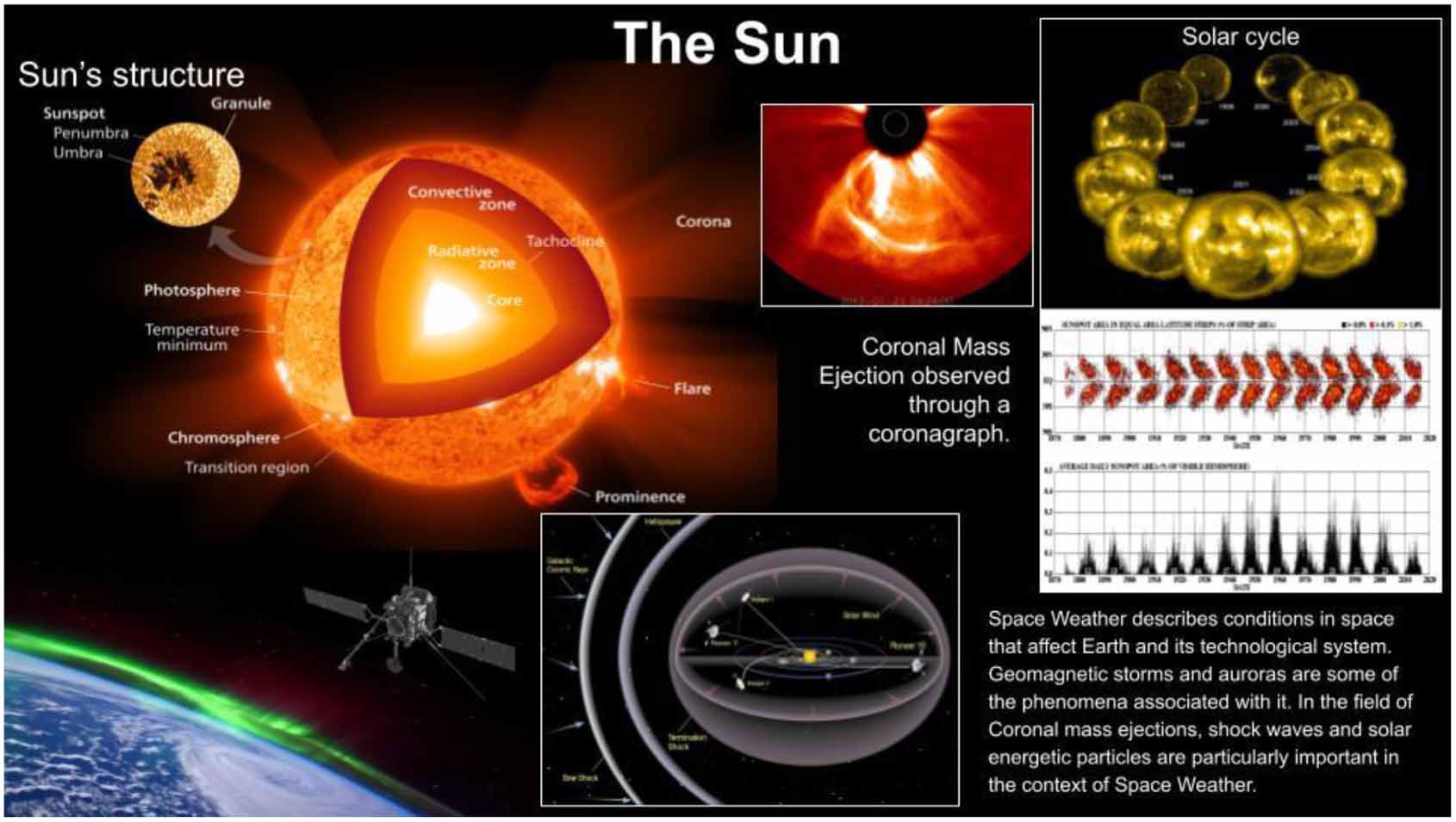 A learning module on the Sun and the space weather - IOPscience
