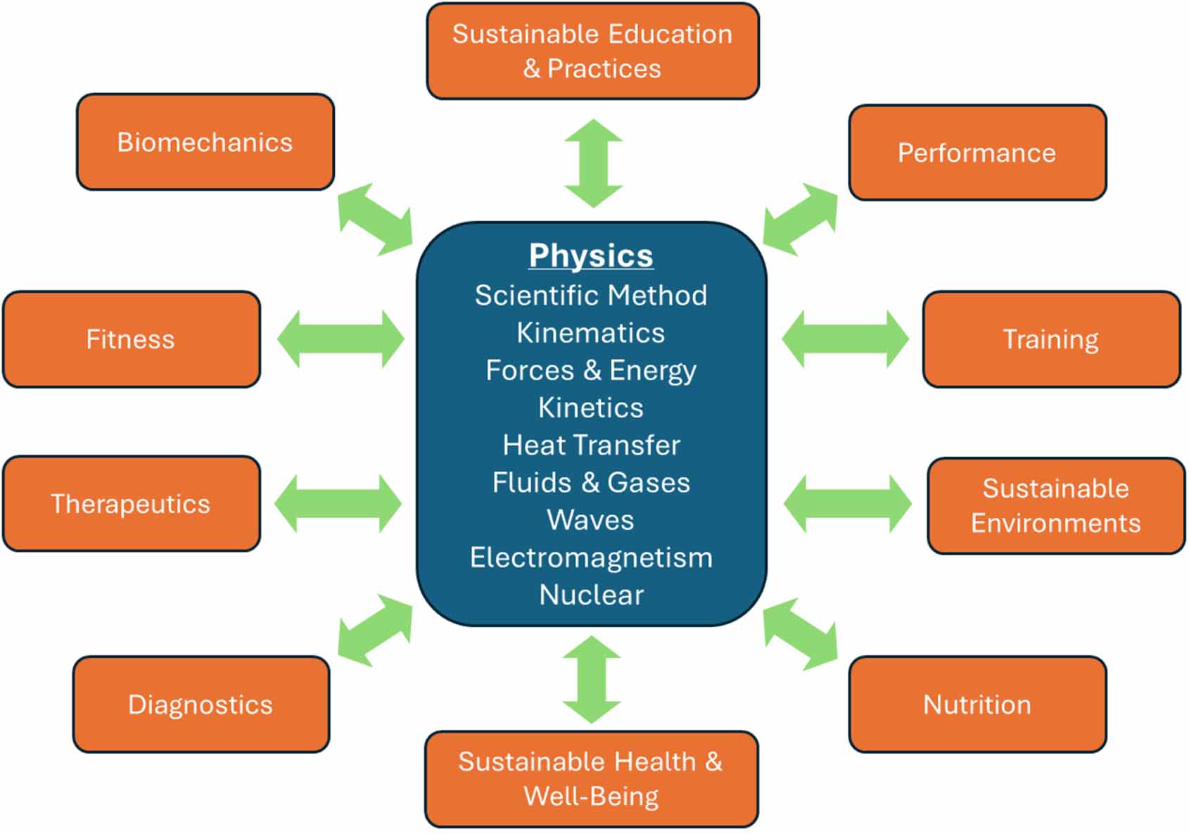 Waves of understanding: introducing a model for teaching physics ...