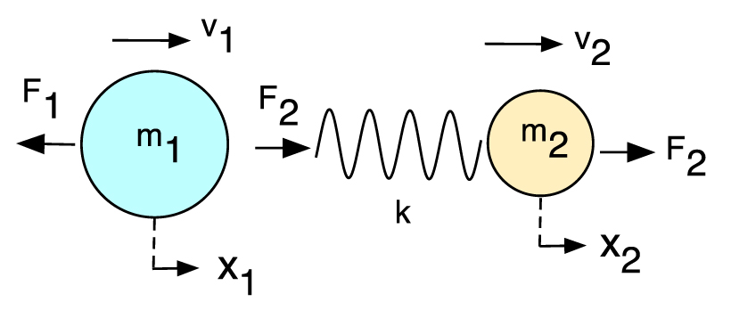 Springy Collision Examples Work done during a head-on elastic collision - IOPscience