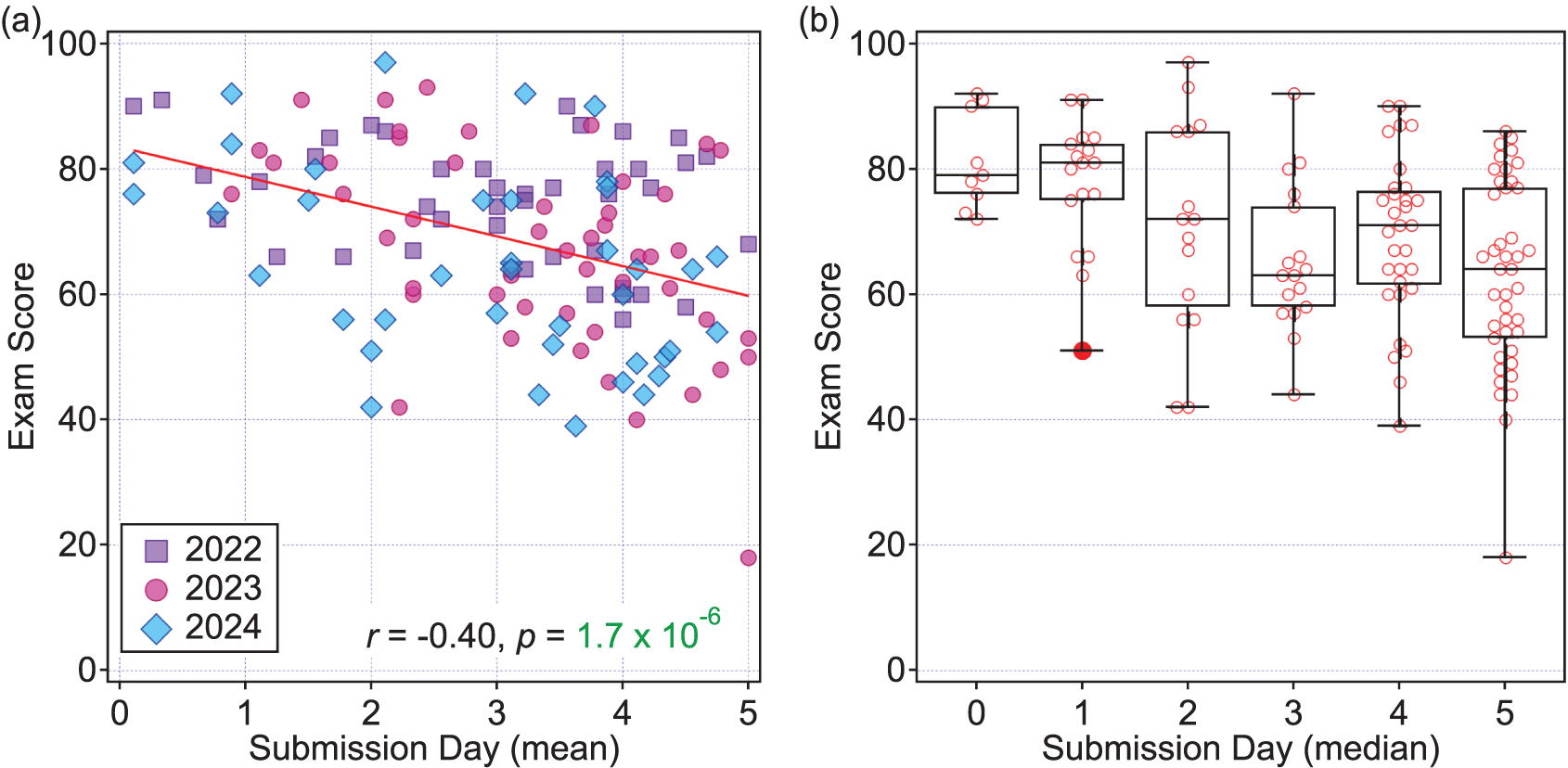 Correlation between exam score and quiz submission day in an ...