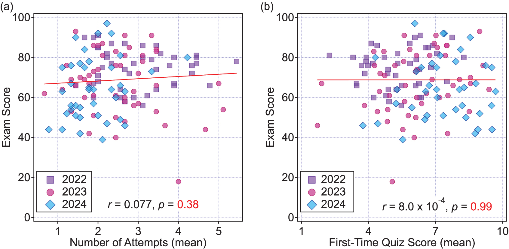 Correlation between exam score and quiz submission day in an ...