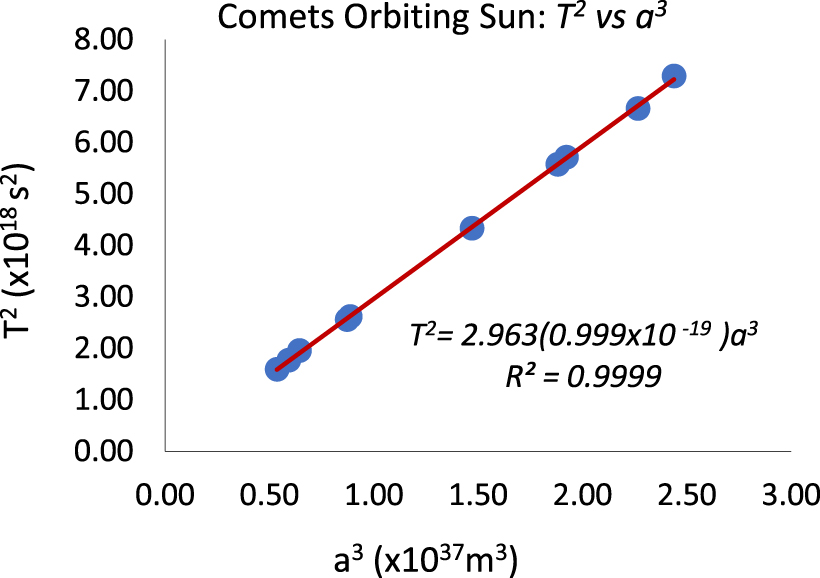 Spreadsheet inquiry-based teaching of Kepler’s third law and the solar ...