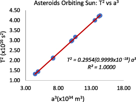 Spreadsheet inquiry-based teaching of Kepler’s third law and the solar ...
