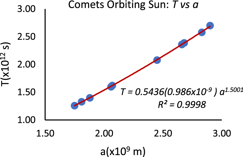 Spreadsheet inquiry-based teaching of Kepler’s third law and the solar ...