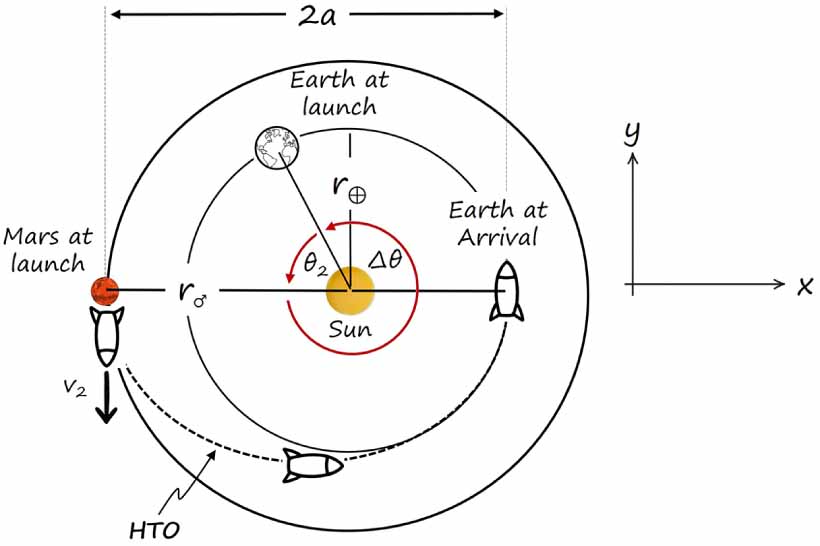 Calculating a journey to Mars with introductory physics - IOPscience