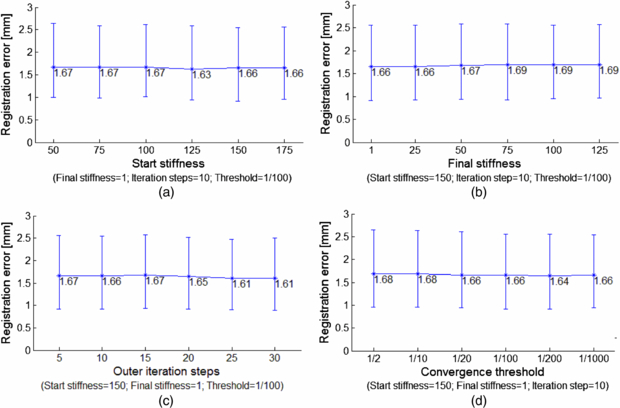 Multi-dimensional respiratory motion tracking from markerless optical ...