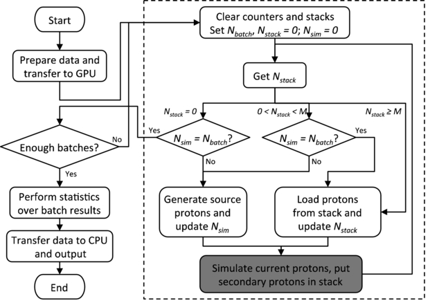 GPU-based fast Monte Carlo dose calculation for proton therapy - IOPscience