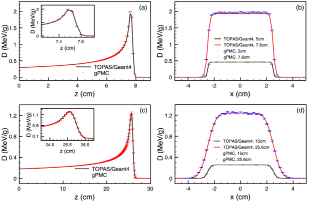 GPU-based fast Monte Carlo dose calculation for proton therapy - IOPscience
