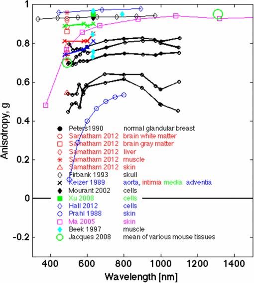 Optics Biophys Optical properties of biological tissues: a review - IOPscience