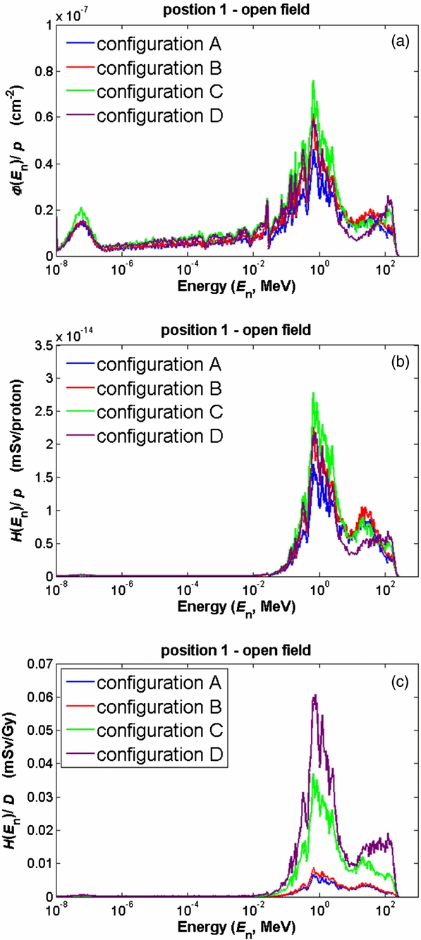 Evaluation of neutron dose equivalent from the Mevion S250 proton ...