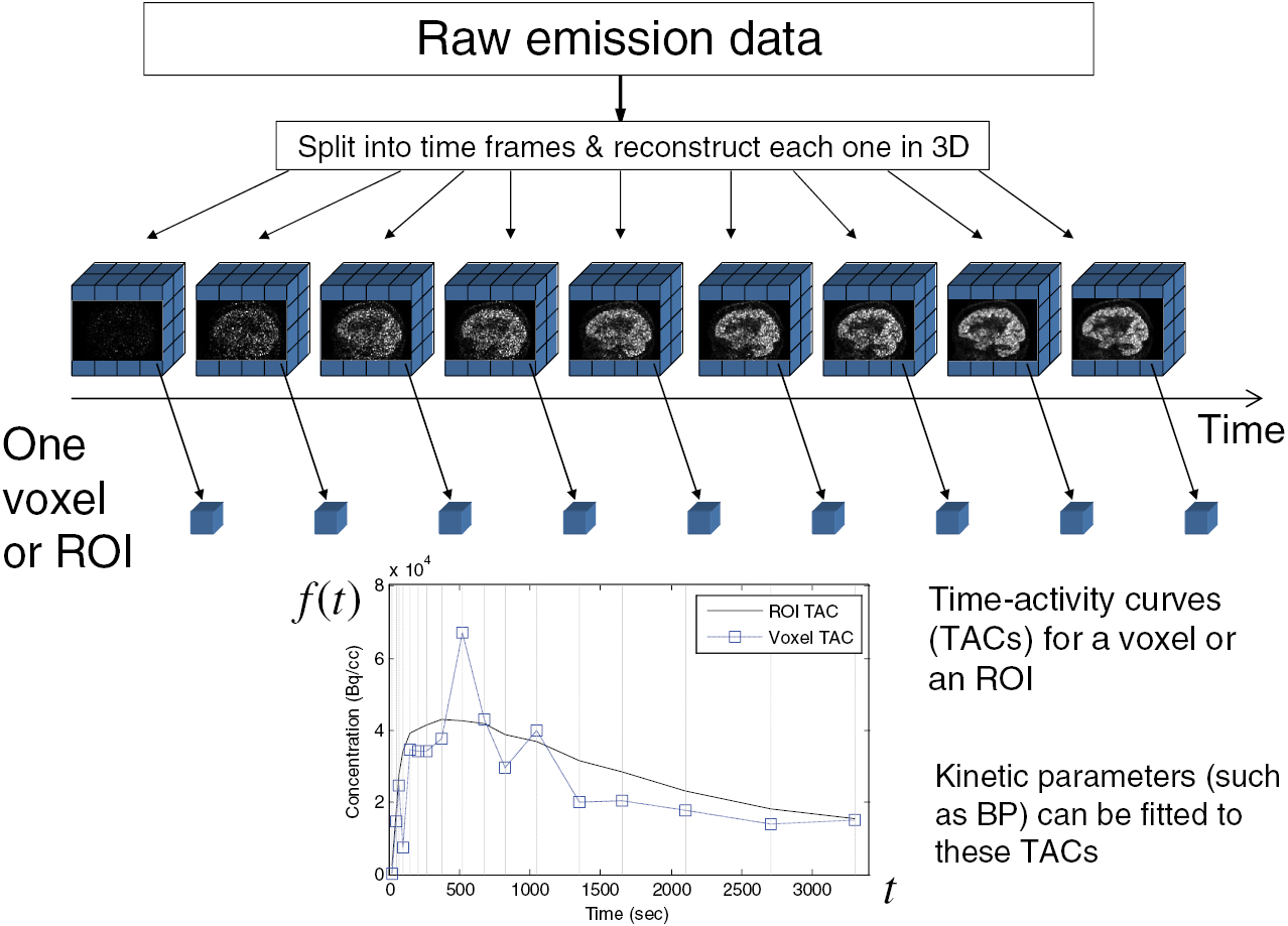4D image reconstruction for emission tomography - IOPscience