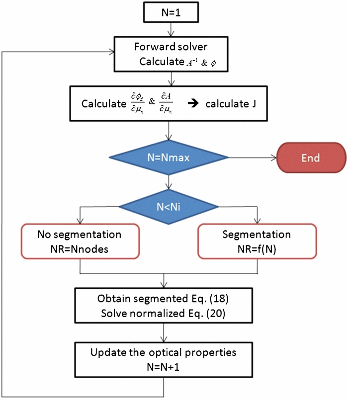 Algorithm for localized adaptive diffuse optical tomography and its ...