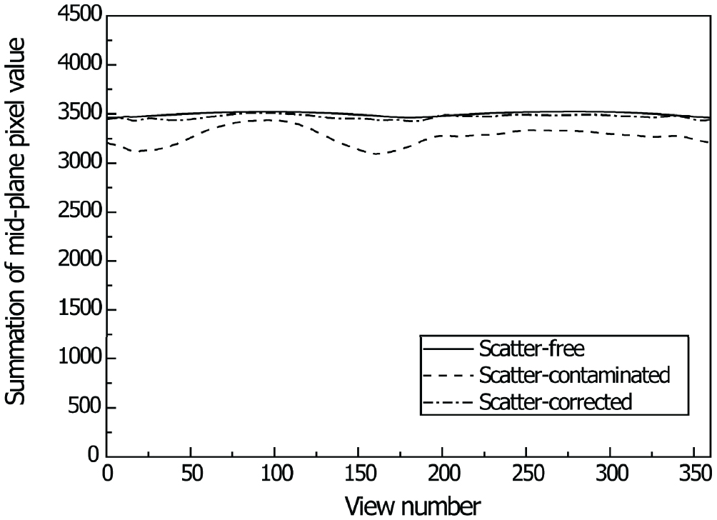 Scattered Inconsistent Data Data consistency-driven scatter kernel optimization for x-ray cone-beam ...