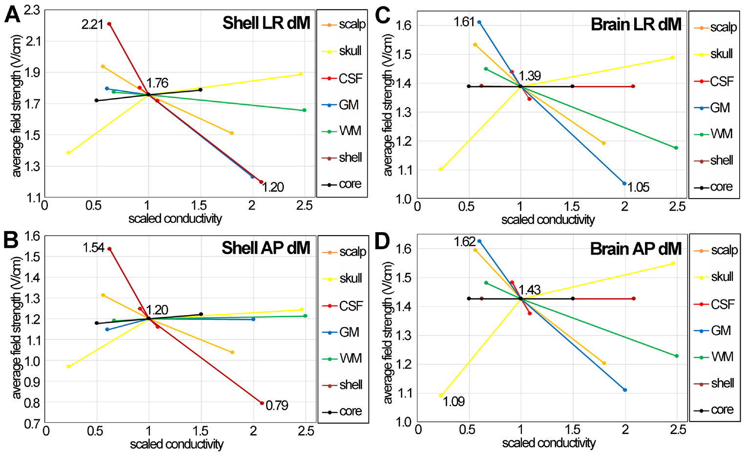 The electric field distribution in the brain during TTFields therapy ...
