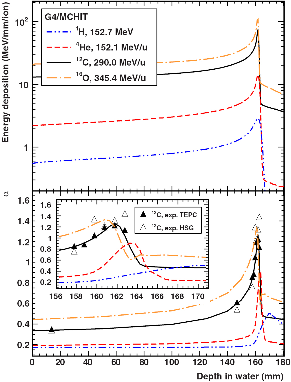 Comparative study of dose distributions and cell survival fractions for ...