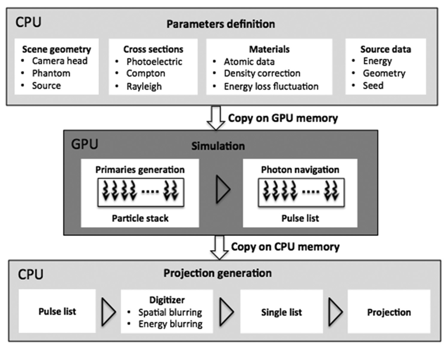 Accelerated GPU based SPECT Monte Carlo simulations - IOPscience