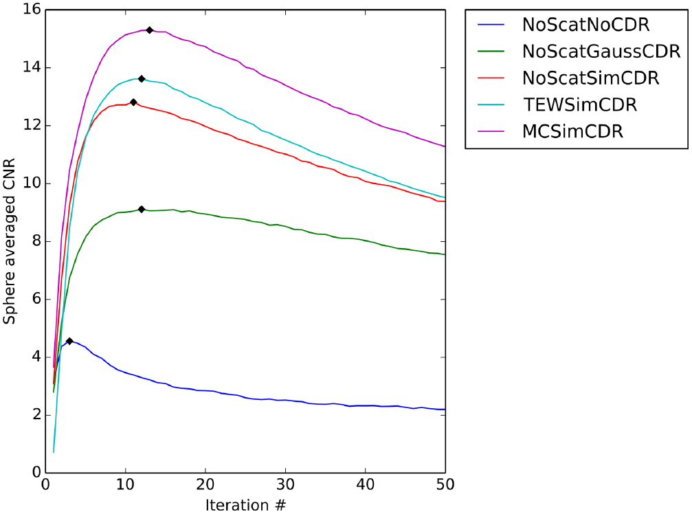 Impact of reconstruction parameters on quantitative I-131 SPECT ...