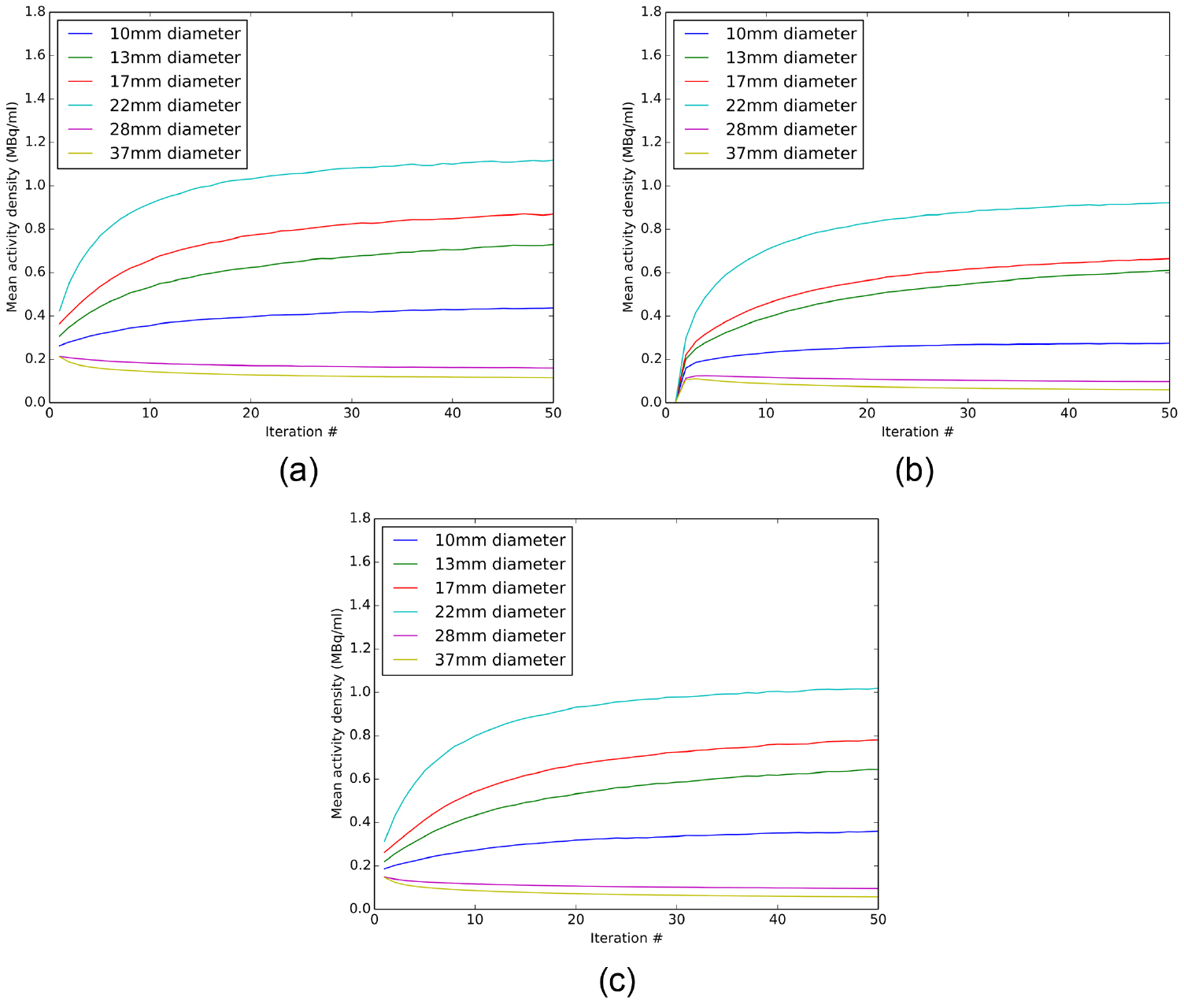 Impact of reconstruction parameters on quantitative I-131 SPECT ...