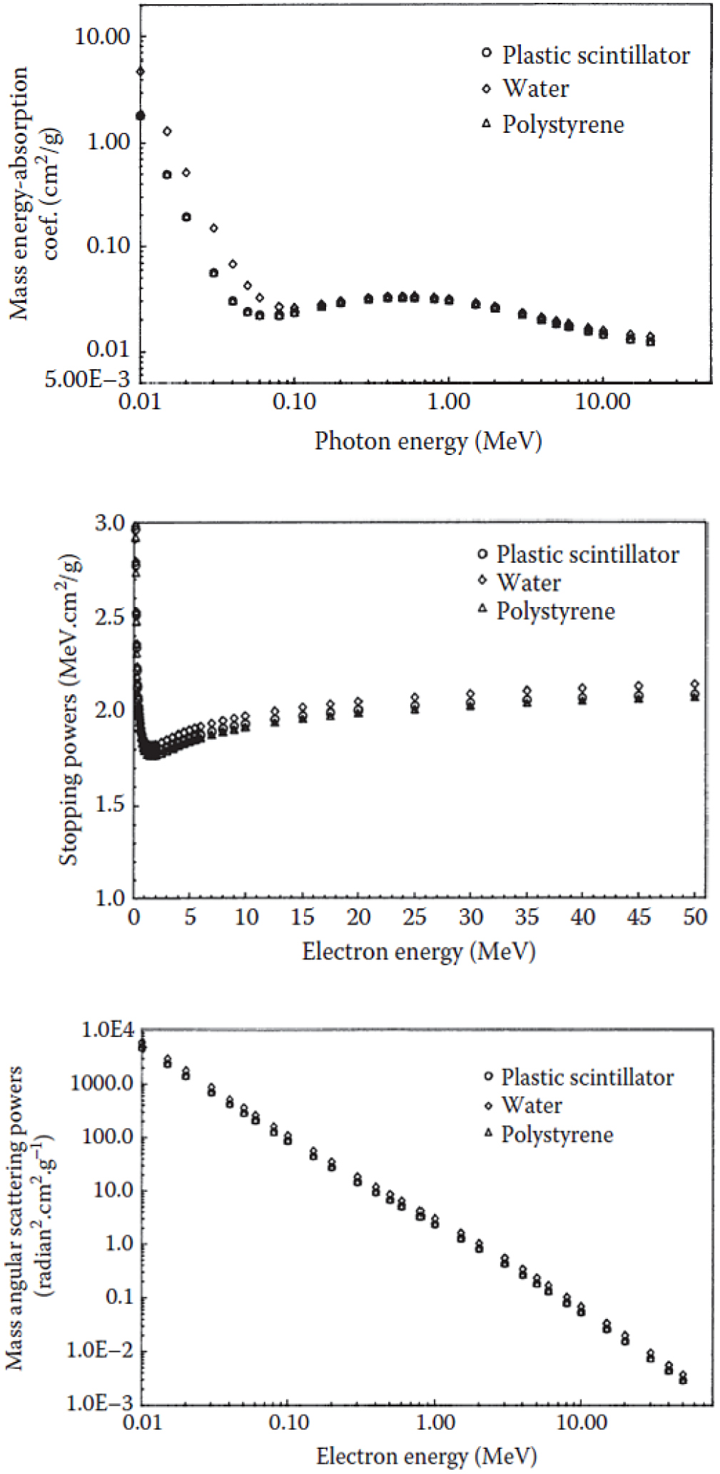 Review of plastic and liquid scintillation dosimetry for photon ...