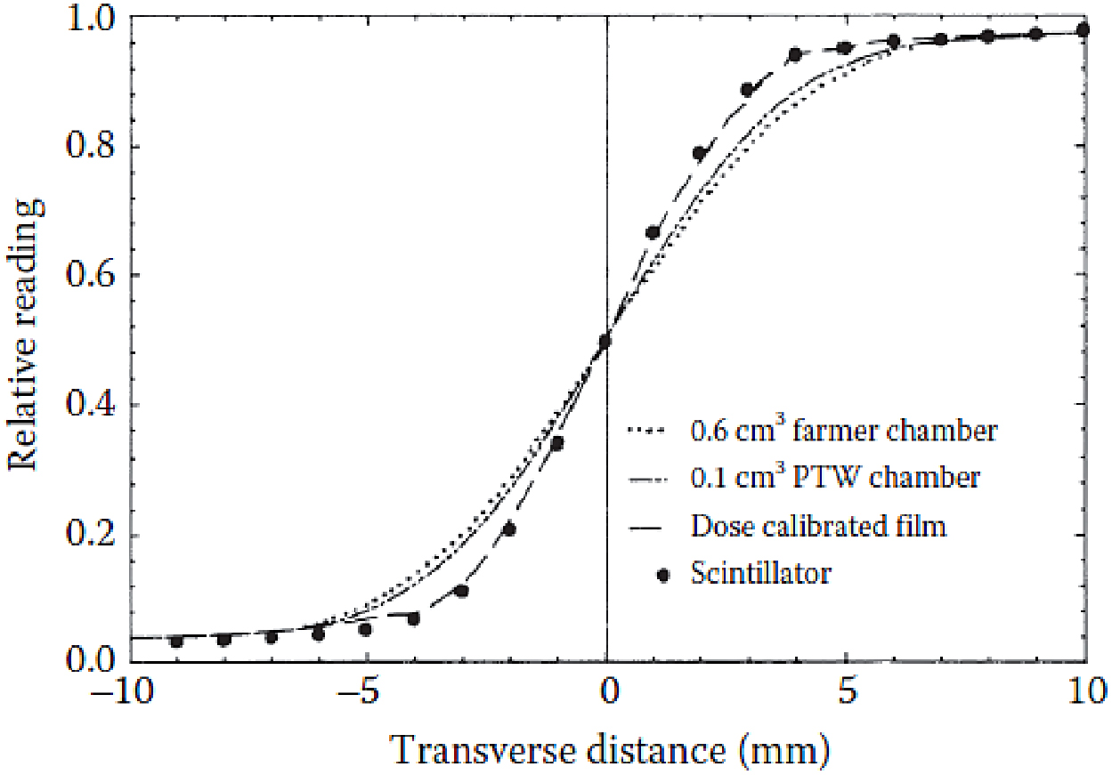 Review of plastic and liquid scintillation dosimetry for photon ...