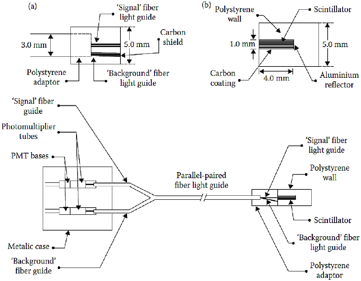 Review of plastic and liquid scintillation dosimetry for photon ...