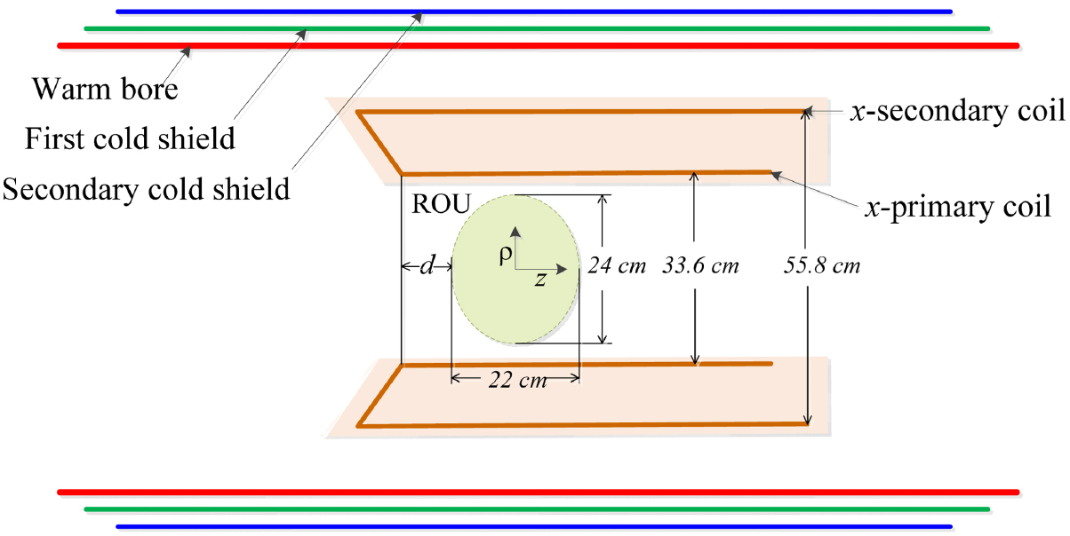 An improved asymmetric gradient coil design for high-resolution MRI ...