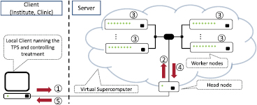 Towards real-time photon Monte Carlo dose calculation in the cloud ...