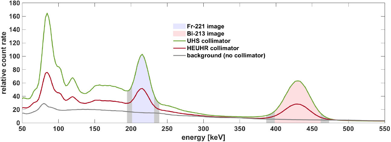 Multi-isotope SPECT imaging of the 225Ac decay chain: feasibility ...