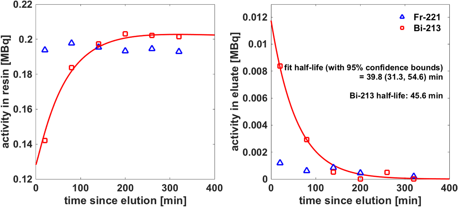Multi-isotope SPECT imaging of the 225Ac decay chain: feasibility ...