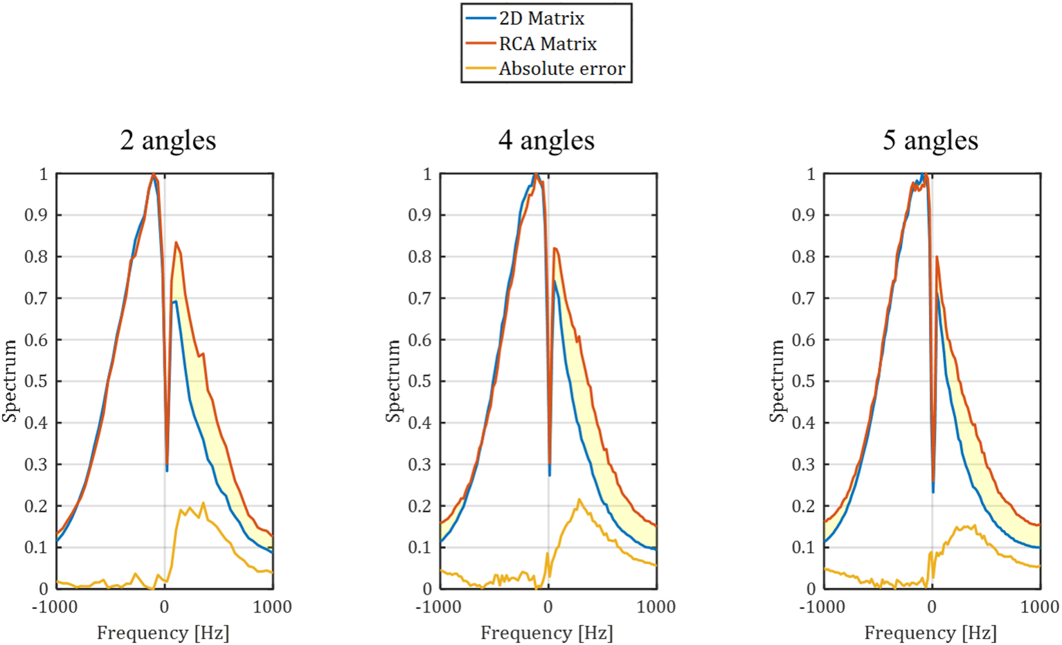 4D in vivo ultrafast ultrasound imaging using a row-column addressed ...