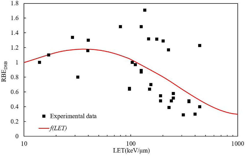A modified microdosimetric kinetic model for relative biological ...