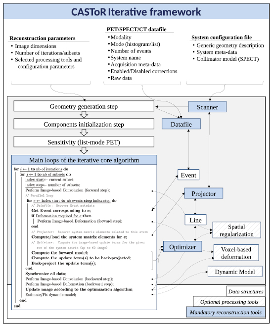 CASToR: a generic data organization and processing code framework for ...
