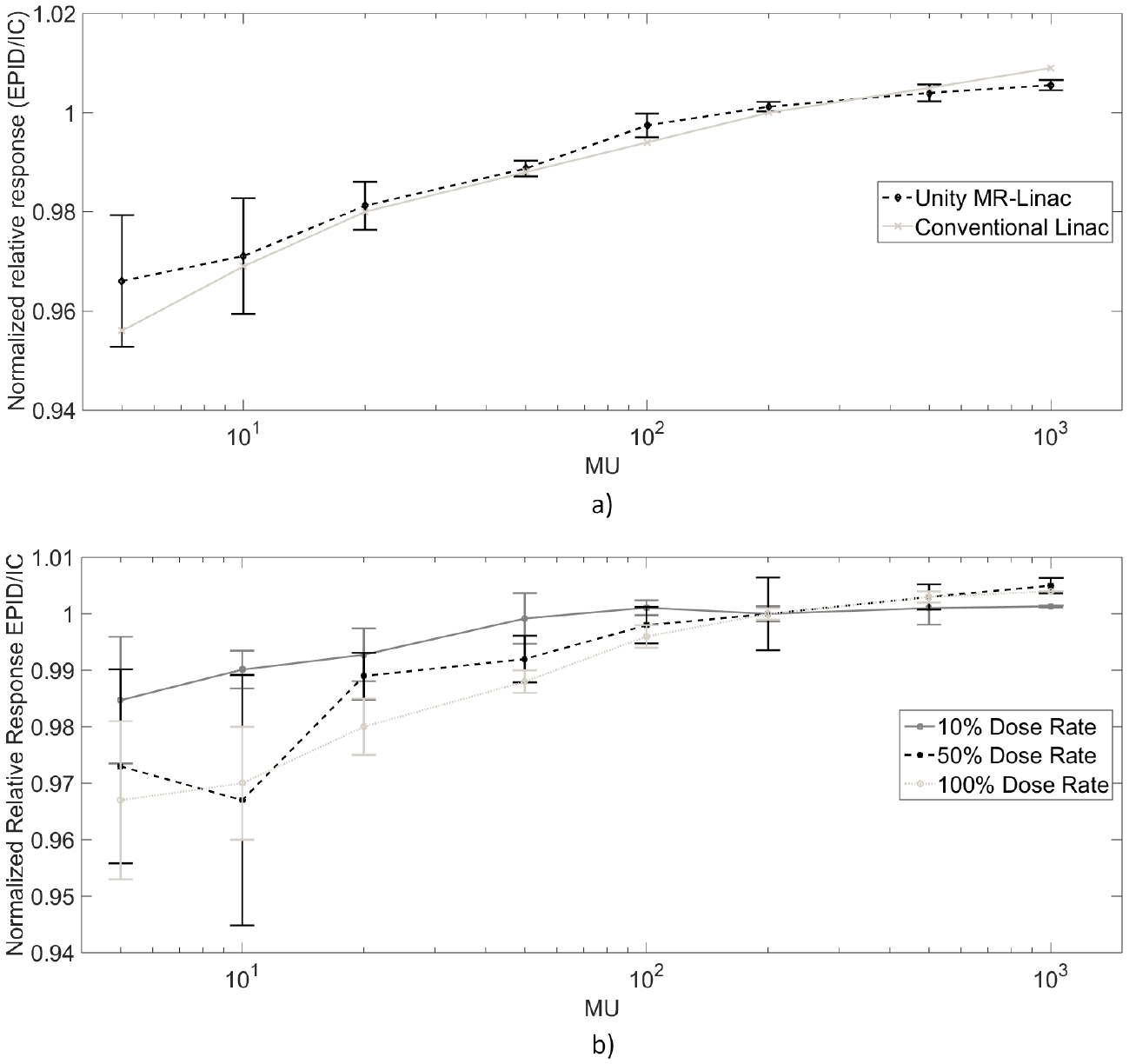 Characterization of the a-Si EPID in the unity MR-linac for dosimetric ...