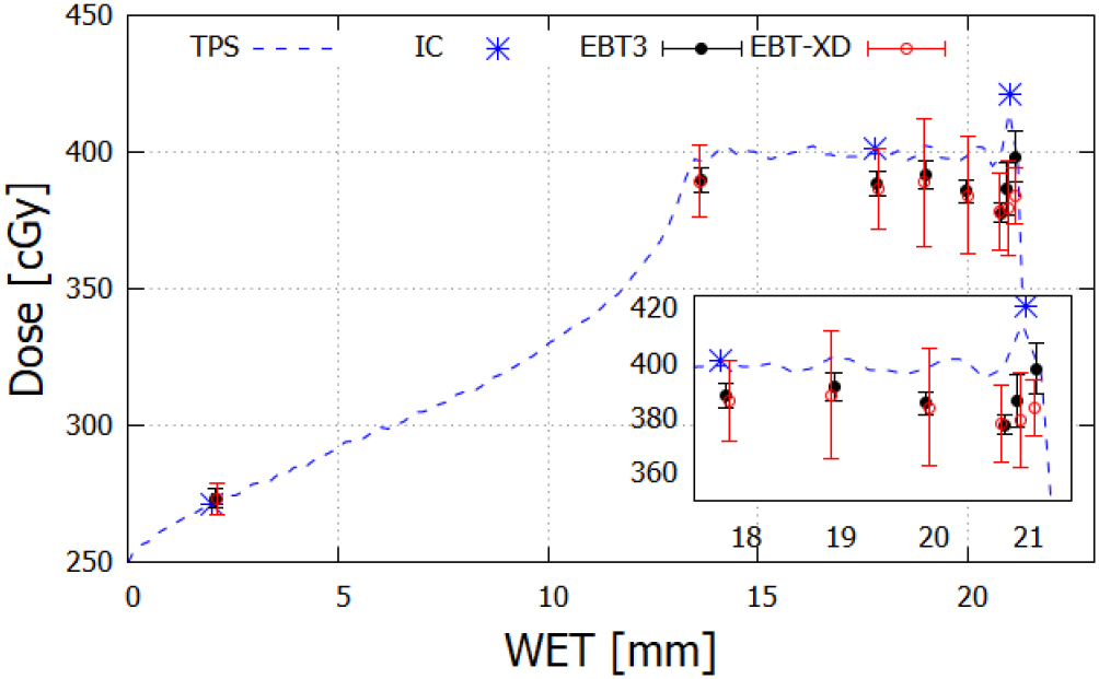 Characteristic of EBT-XD and EBT3 radiochromic film dosimetry for ...