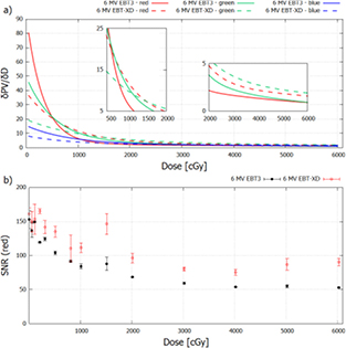 Characteristic of EBT-XD and EBT3 radiochromic film dosimetry for ...