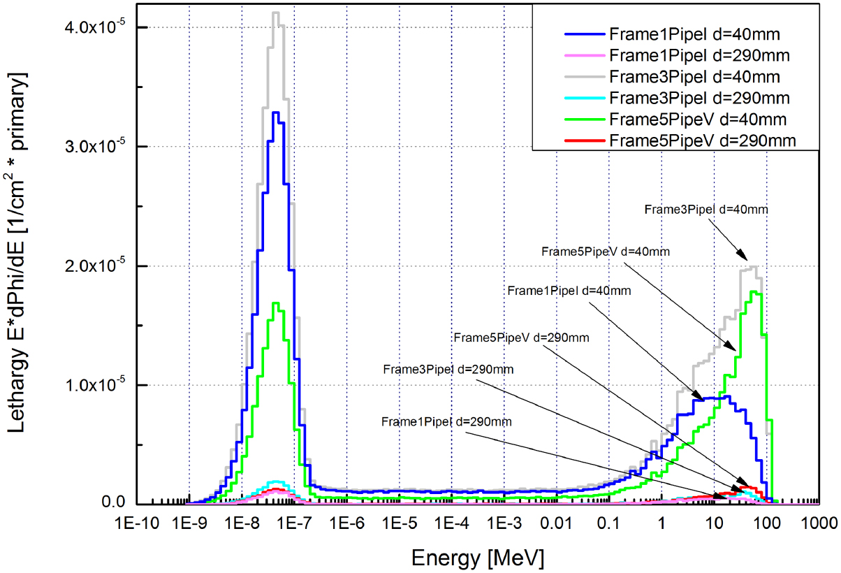 Dose distribution of secondary radiation in a water phantom for a ...