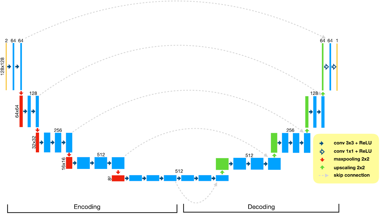 Higher SNR PET image prediction using a deep learning model and MRI ...