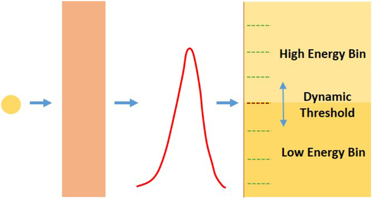 Dynamic-dual-energy spectral CT for improving multi-material ...
