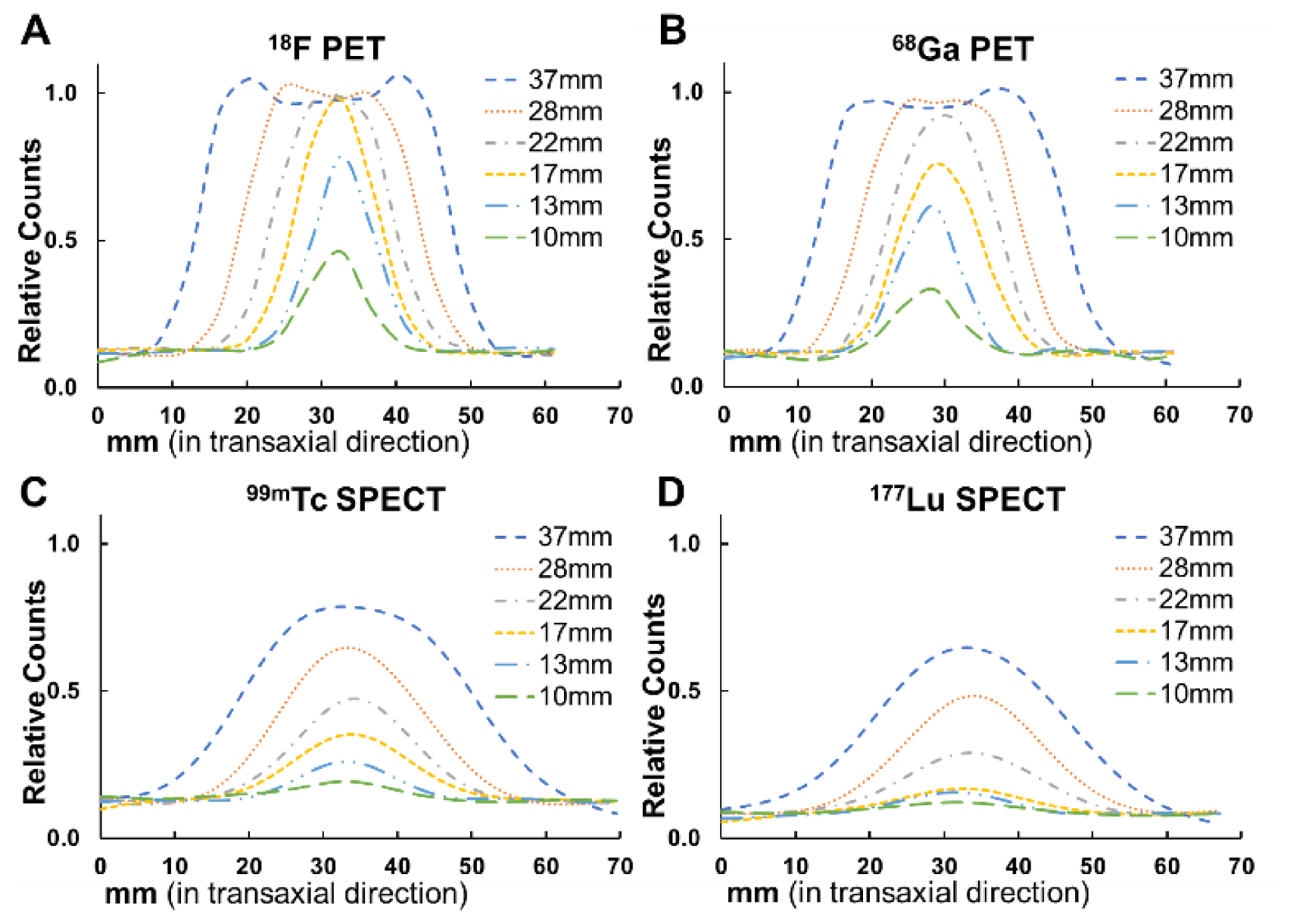 Performance evaluation of quantitative SPECT/CT using NEMA NU 2 PET ...