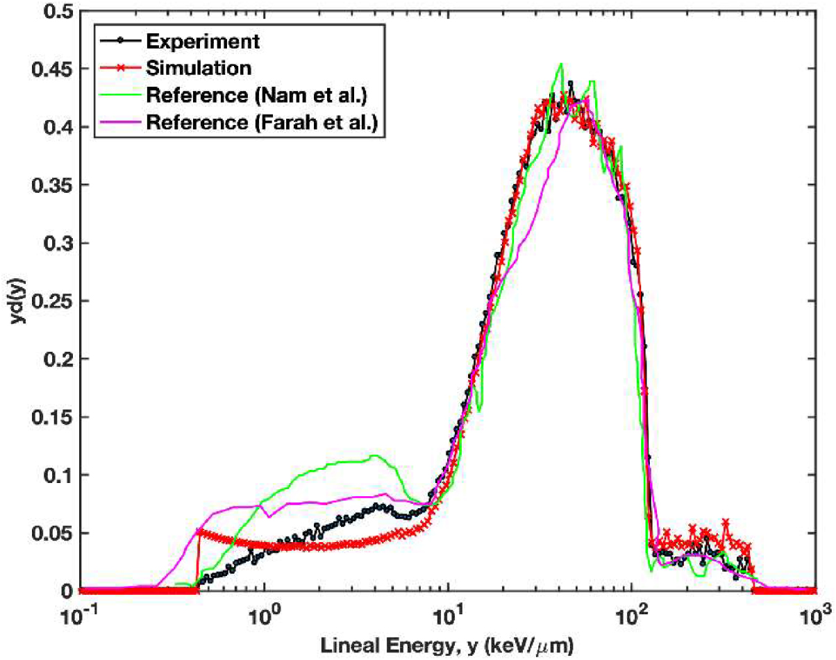 Characterization of a new tissue equivalent proportional counter for ...