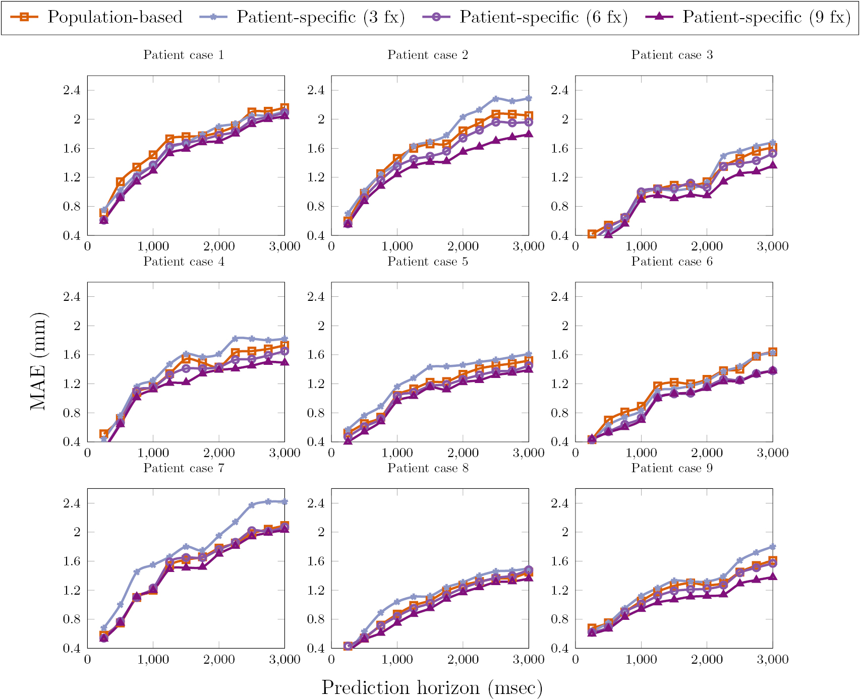 Intra-fraction motion prediction in MRI-guided radiation therapy using ...